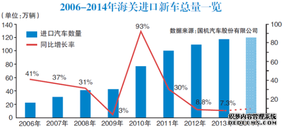 2006-2014年海關(guān)進(jìn)口新車總量一覽